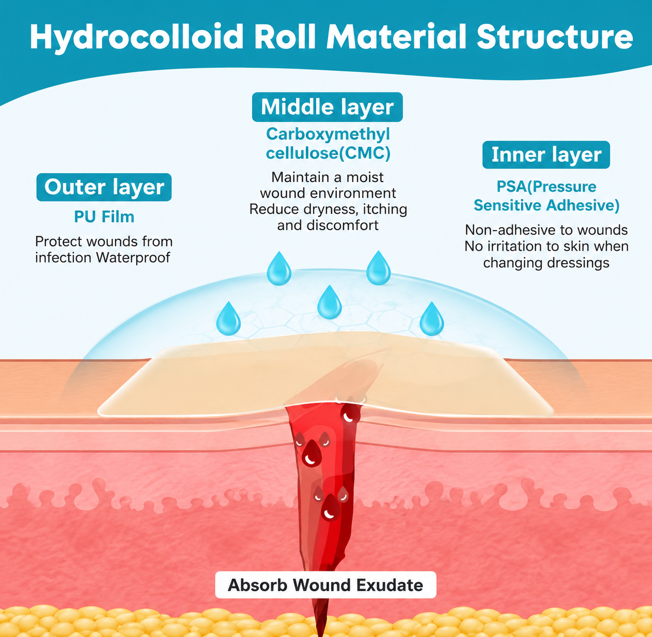 Hydrocolloid Roll